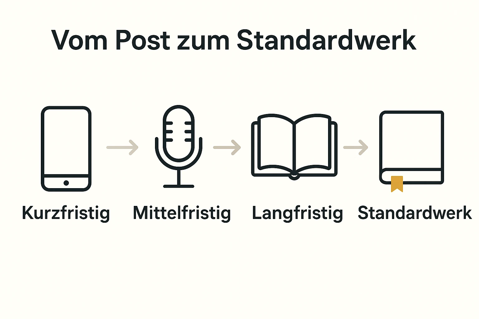 Diese Grafik illustriert den Entwicklungsprozess vom schnellen Post zum anerkannten Standardwerk als Buch.