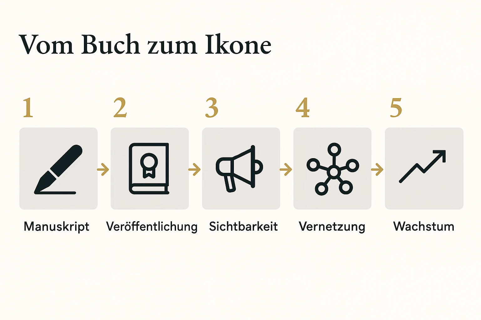 Dieser Ablauf illustriert, wie Unternehmer ihr Buch gezielt einsetzen, um als Branchenikonen langfristig zu wachsen.
