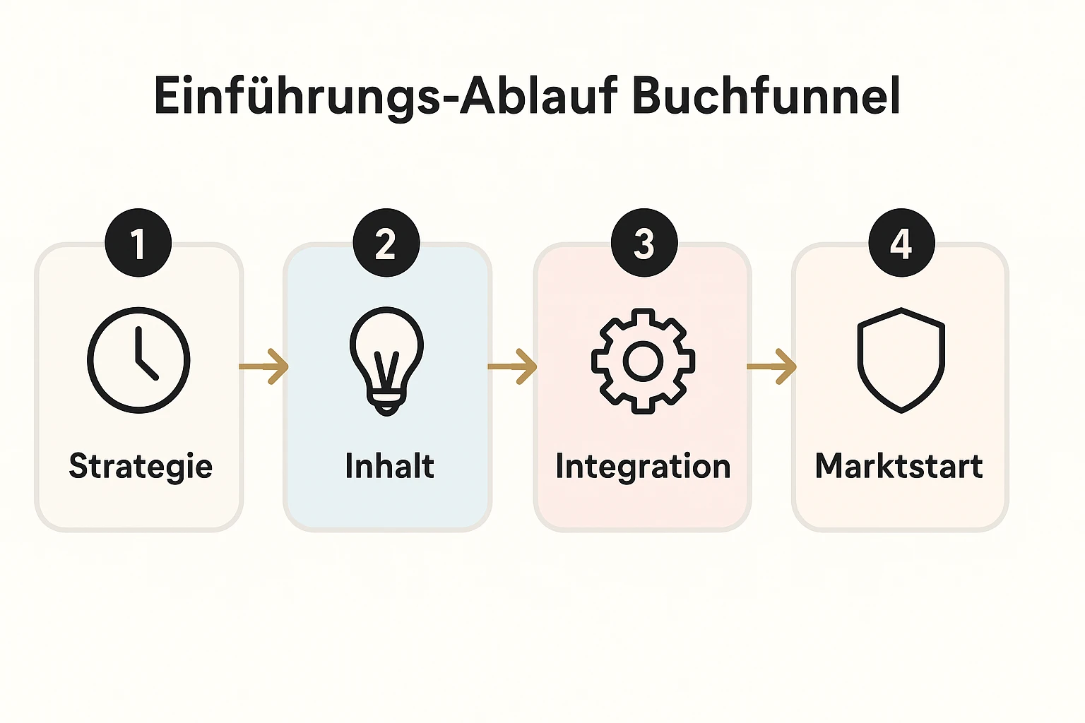 Klarer Umsetzungsplan: Vier Phasen zeigen, wie Sie strategisch ein Buchfunnel-Projekt mit Remote Verlag strukturieren und starten.