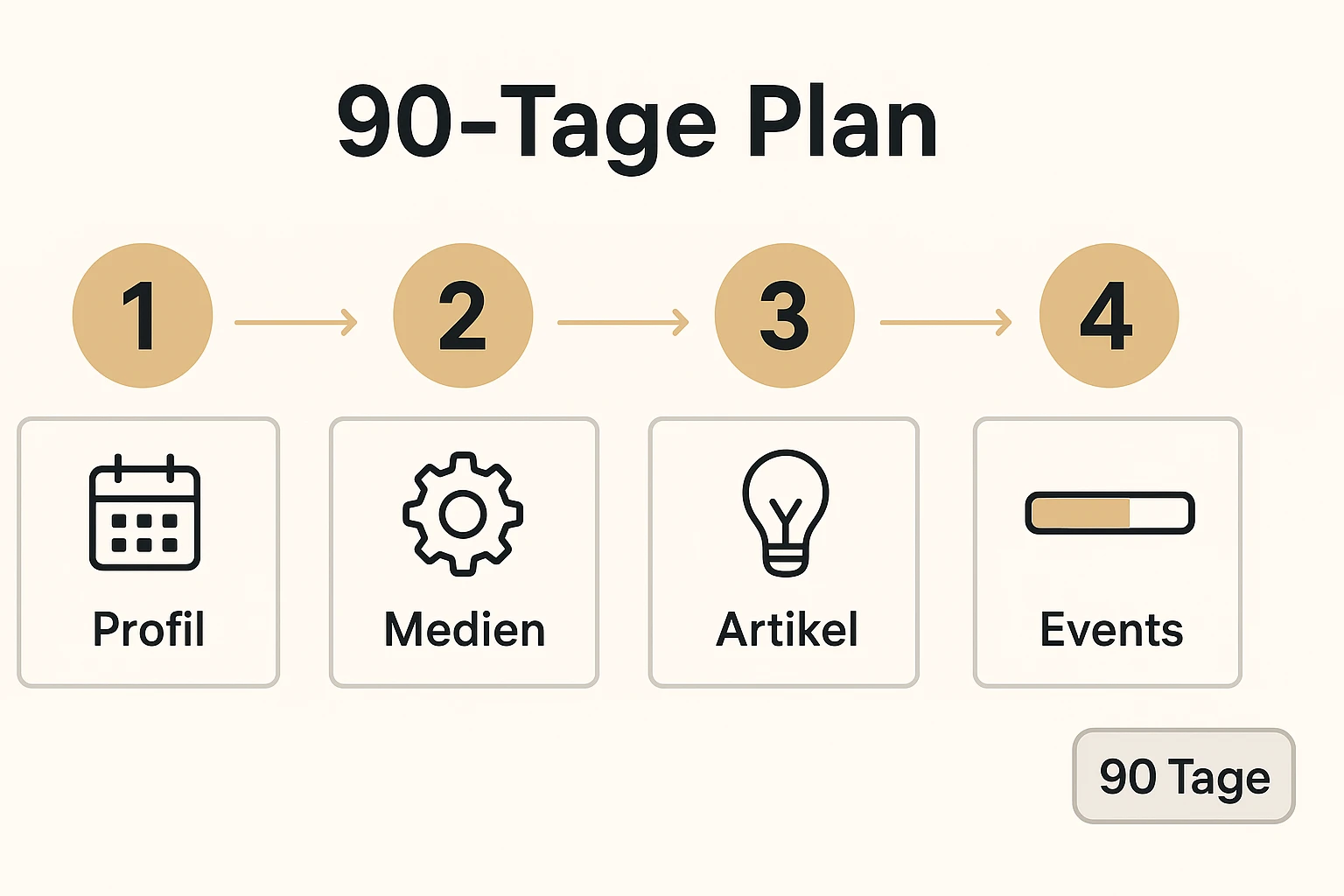 Konkreter 90-Tage-Ablauf: Vier klar benannte Phasen zeigen, wie Sie Sichtbarkeit systematisch und zeiteffizient aufbauen.