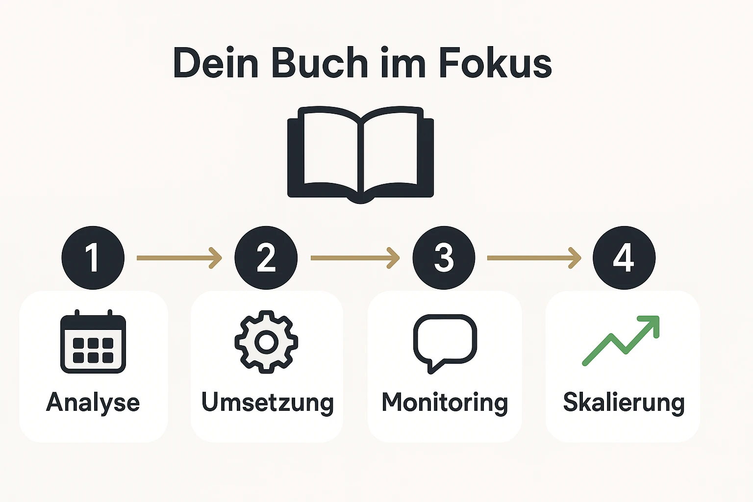 Vier Phasen des iterativen Optimierungs-Frameworks.