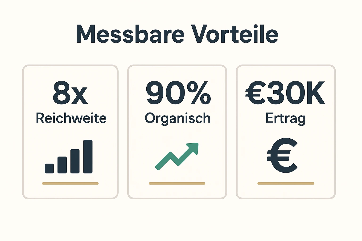 Konkrete Kennzahlen zeigen schnellen Mehrwert: Reichweite, organische Sichtbarkeit und erwarteter Ertrag — ideal für evaluierende Autoren.