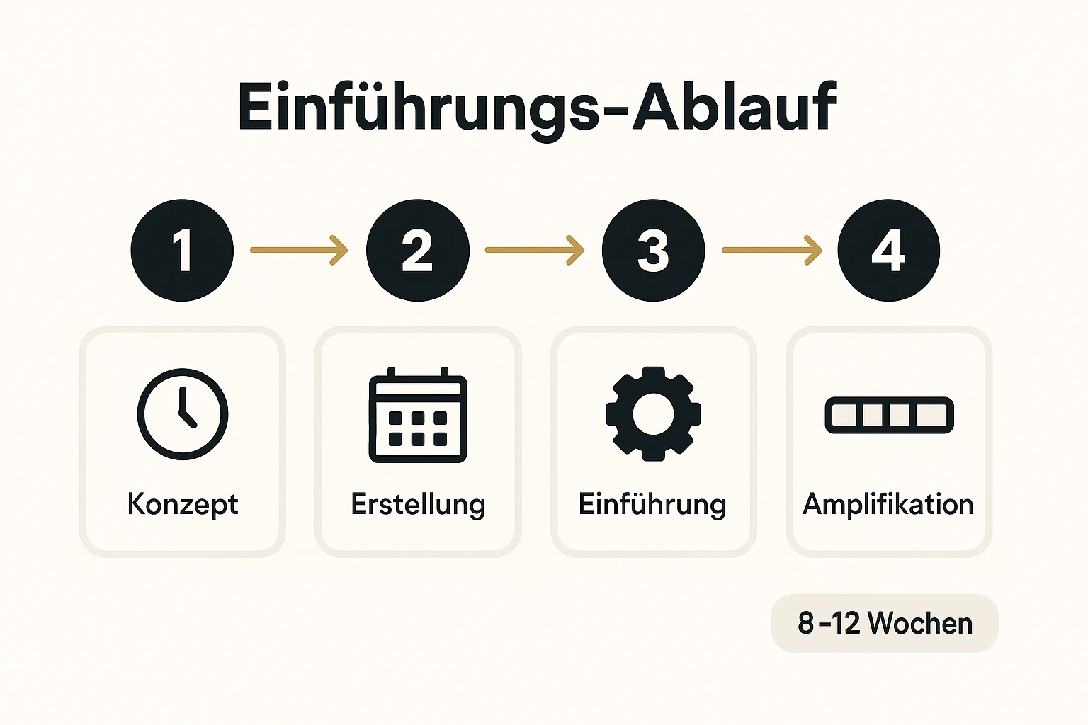 Konkreter Zeitplan für dein Buchprojekt: Von Konzept bis Amplifikation in vier klaren Phasen — reduziert Überwältigung und zeigt nächste Schritte.