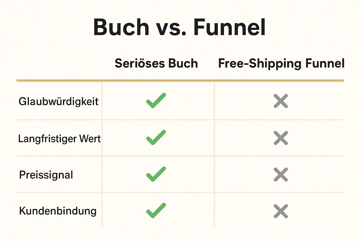 Gegenüberstellung von Buchstrategie und aggressiven Funnels