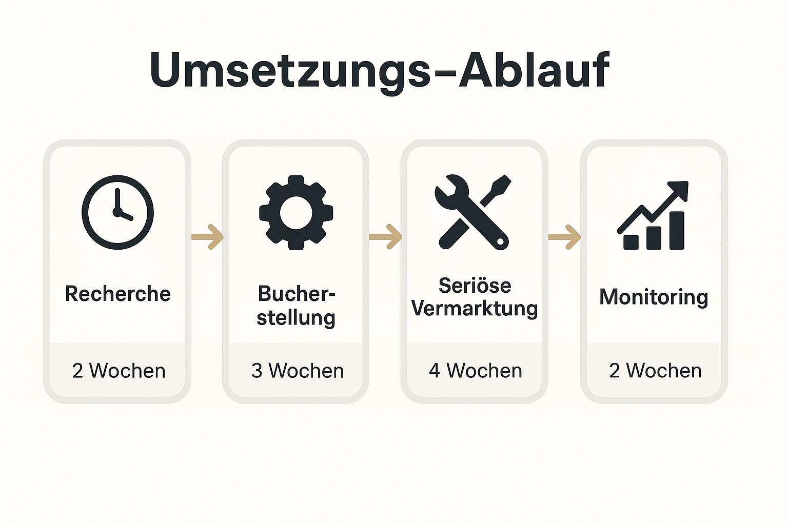 Zeitplan einer sicheren Buchstrategie