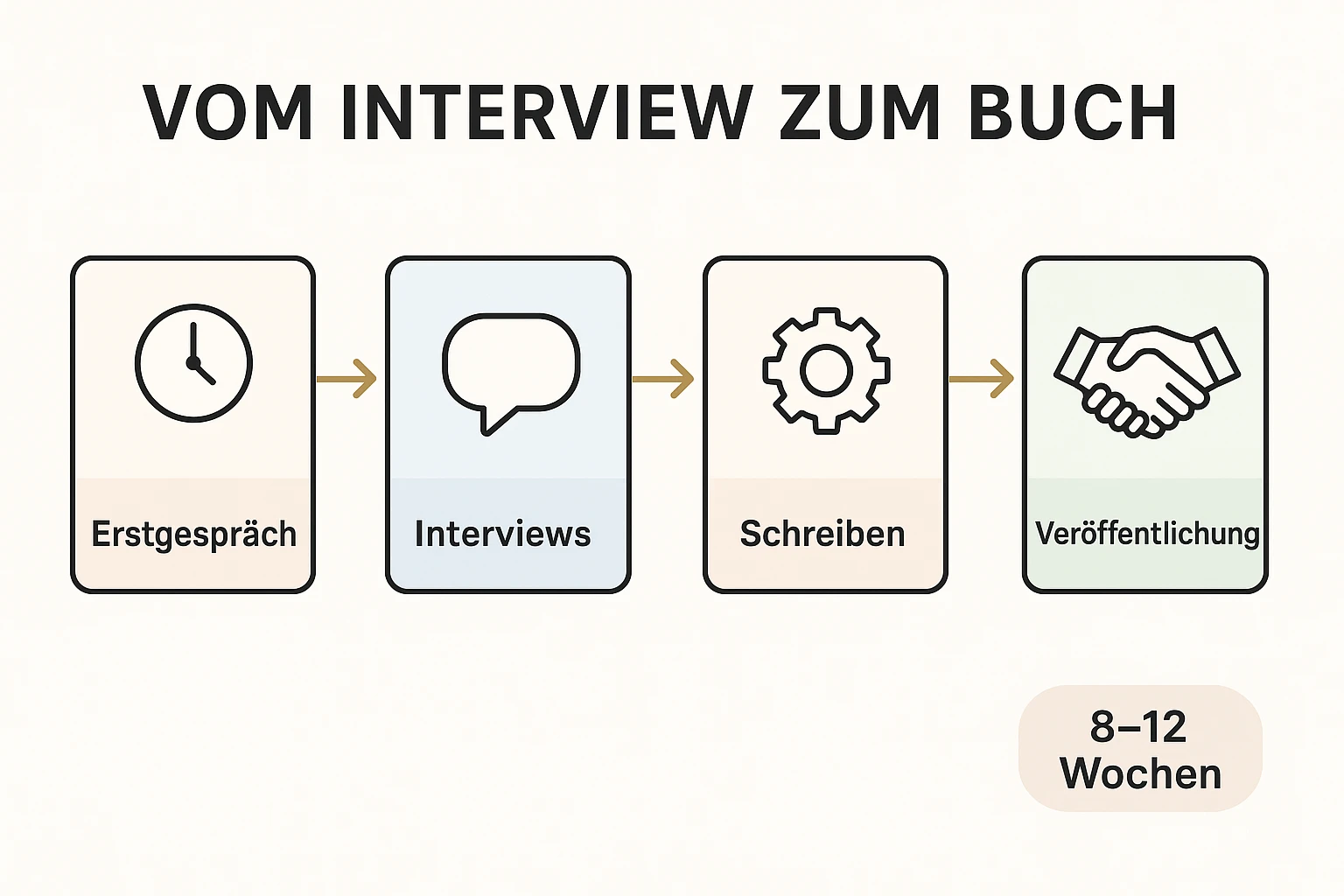 Konkrete Kennzahlen: Zwei prägnante Metriken zeigen den messbaren Mehrwert eines Expertenbuchs versus generischer KI-Texte – schnell erfassbar für Entscheider.