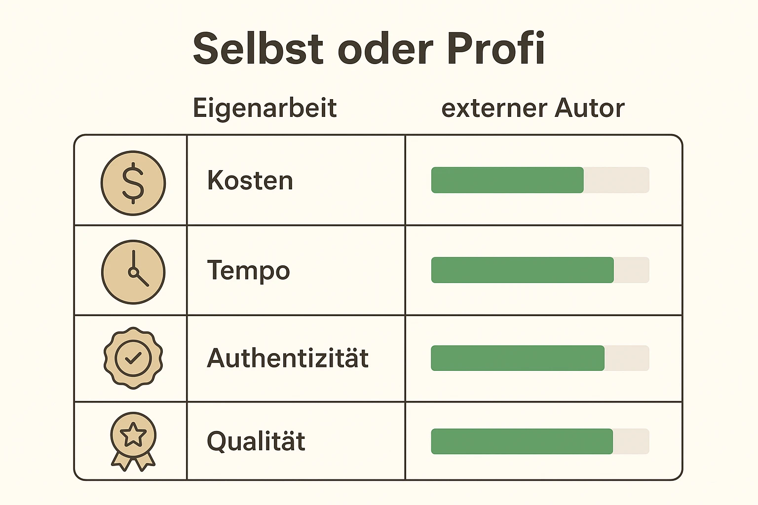 Schneller Vergleich: Kosten, Tempo, Authentizität und Qualität gegenübergestellt