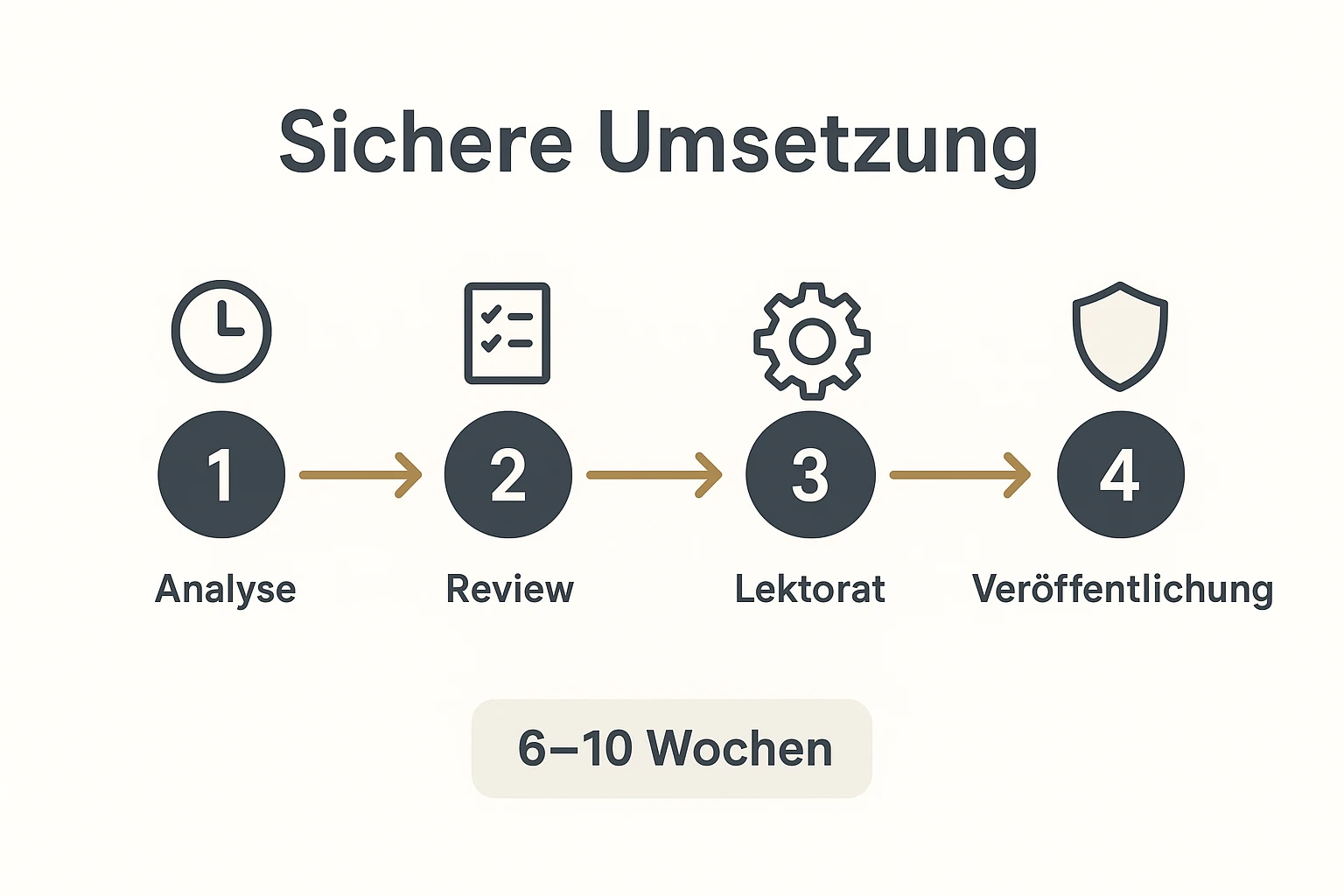 Ein klarer Ablaufplan von Analyse bis Veröffentlichung zeigt konkrete Schritte zur Vermeidung von Reputationsfallen beim Eigenverlag.