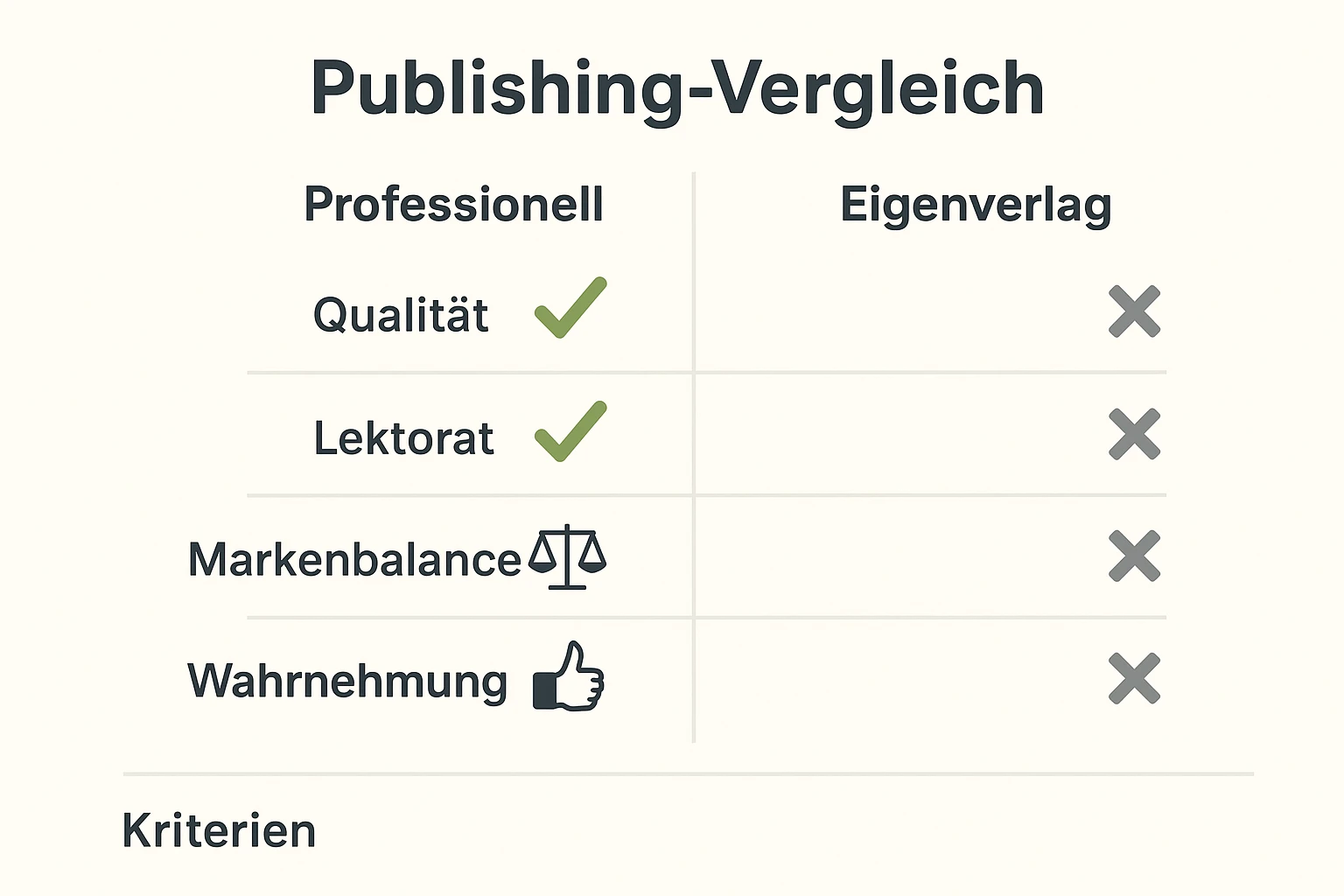 Klare Gegenüberstellung: Professionelle Veröffentlichung vs. Eigenverlag anhand kritischer Kriterien, um Reputationsrisiken schnell zu erkennen und abzuwägen.