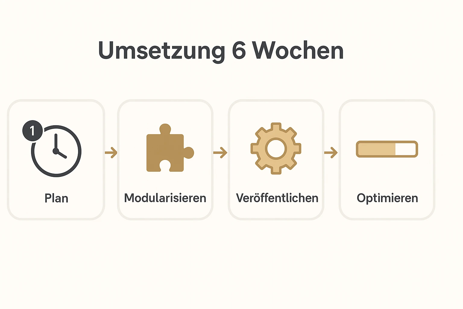 Konkreter Ablaufplan: Zeigt die vier Umsetzungsschritte inklusive Zeitrahmen, damit Leser die Einführung ihres Buch‑Contenthubs realistisch einschätzen können.