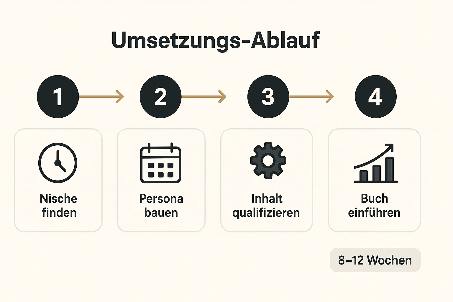 Konkreter Zeitplan: Vier Phasen von Nischendefinition bis Bucheinführung — zeigt Umsetzungsdauer und klärt nächsten Handlungsschritt für Entscheider.