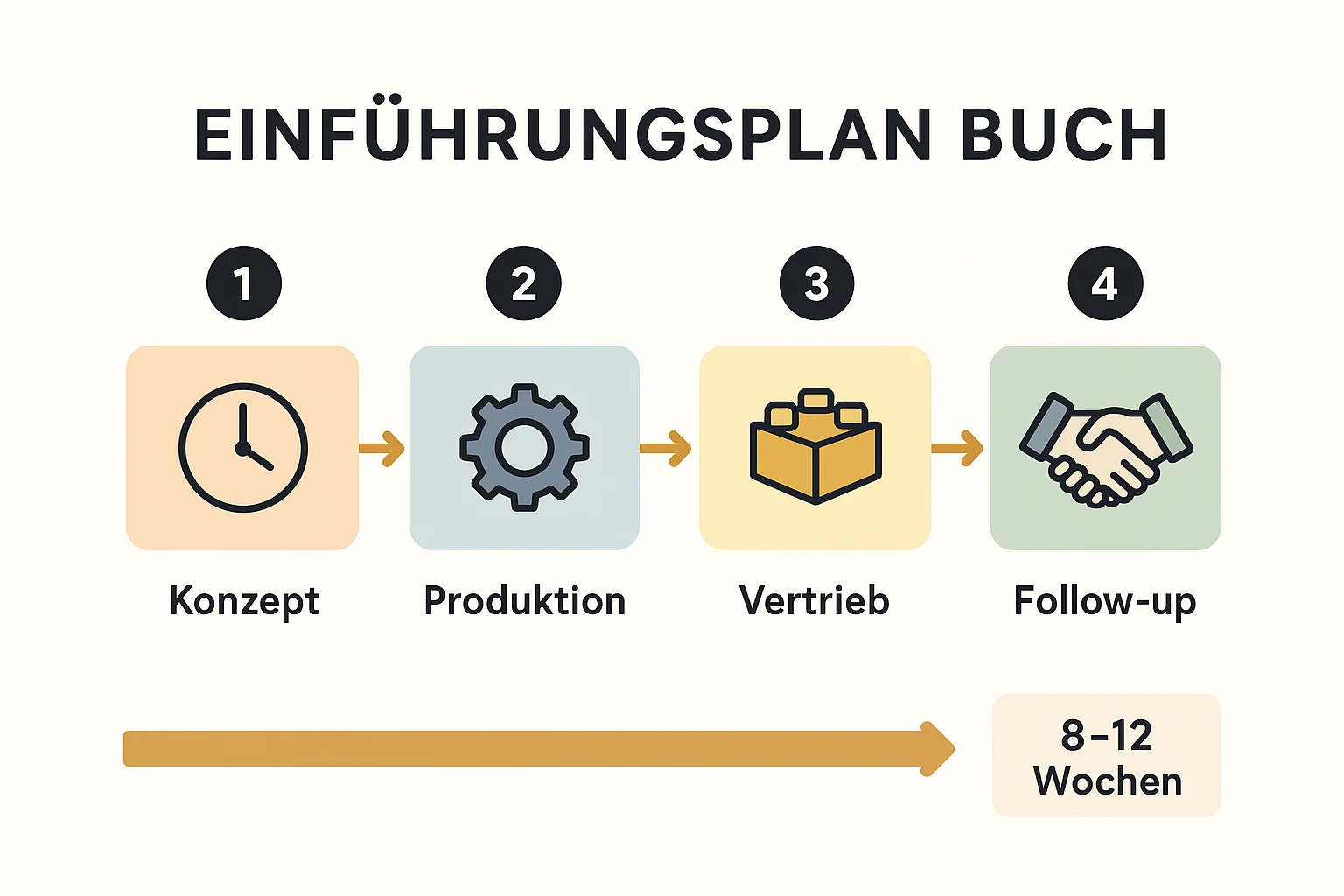 Konkrete Kennzahlen auf einen Blick: Konversionsrate, erwarteter Ertrag und relative Kundenwert-Multiplikatoren helfen bei der Auswahl der Buchstrategie.