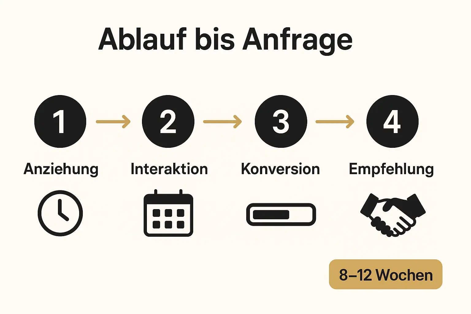 Umsetzungs-Ablauf: Visualisiert die vier konkreten Schritte, wie Dein Expertenbuch zu qualifizierten Inbound-Anfragen führt und worauf Entscheider achten sollten.