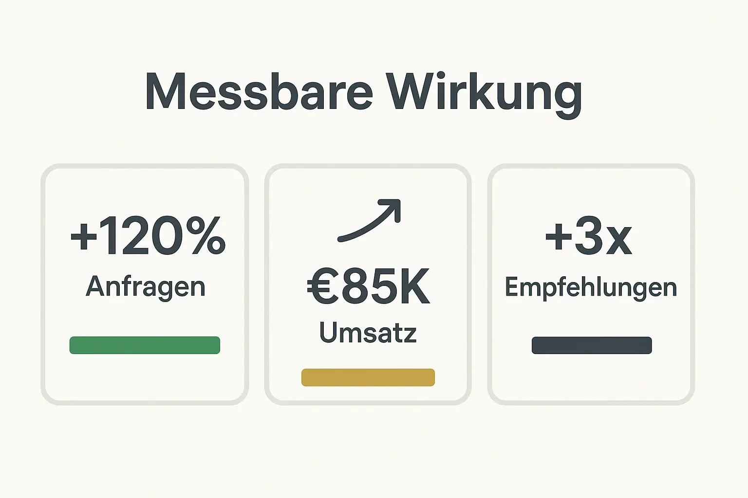 Kennzahlen-Übersicht: Zeigt quantifizierten Mehrwert (Anfragen, Umsatz, Empfehlungen) für Entscheidungsfinder im Evaluationsprozess.