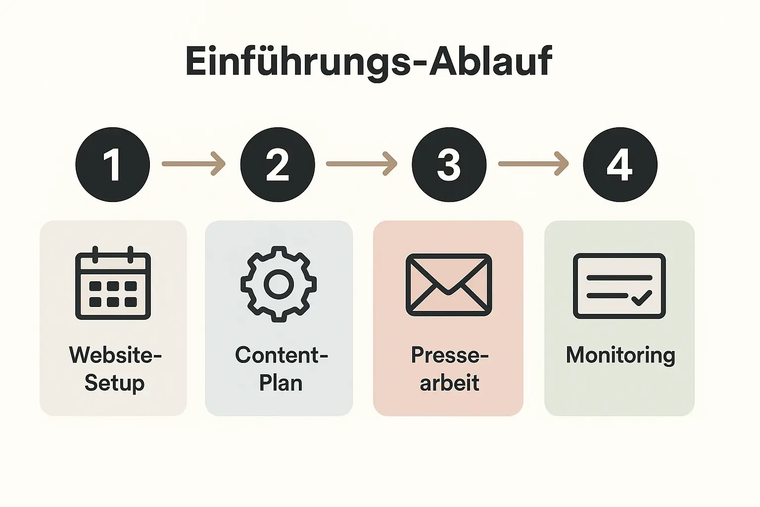 Praktischer Ablaufplan: Vier Phasen von Website-Setup bis Monitoring, visualisiert für klare Umsetzungsschritte und realistische Zeitplanung.