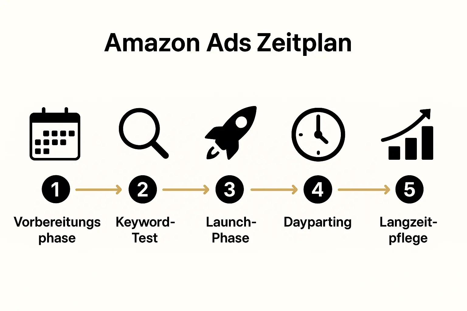 Diese Grafik zeigt den zeitlichen Ablauf für erfolgreiche Amazon Ads Kampagnen vom Vorbereiten über den Launch bis zur langfristigen Pflege deines Buchs.
