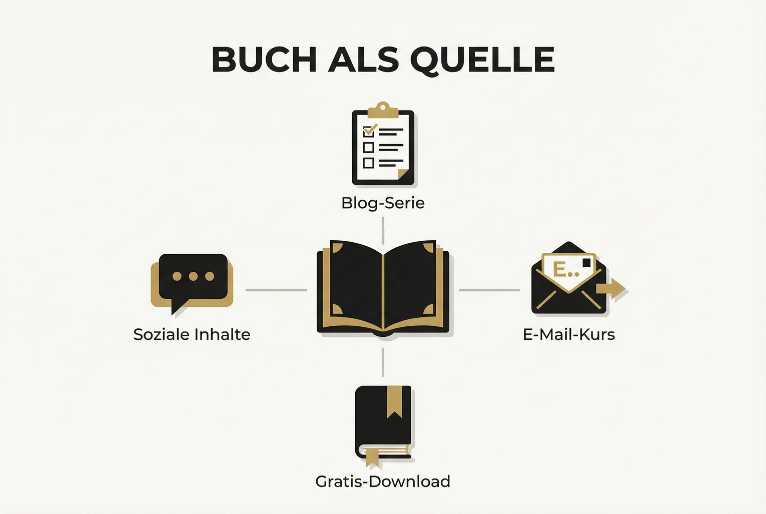 Ein Schaubild zeigt ein Buch im Zentrum, von dem aus Pfeile zu vier verschiedenen Content-Formaten führen: Blog-Posts, E-Mail-Serie, Gratis-Download und Social-Media-Beiträge. Das verdeutlicht, wie das Buch als Quelle für diverse Inhalte dient.