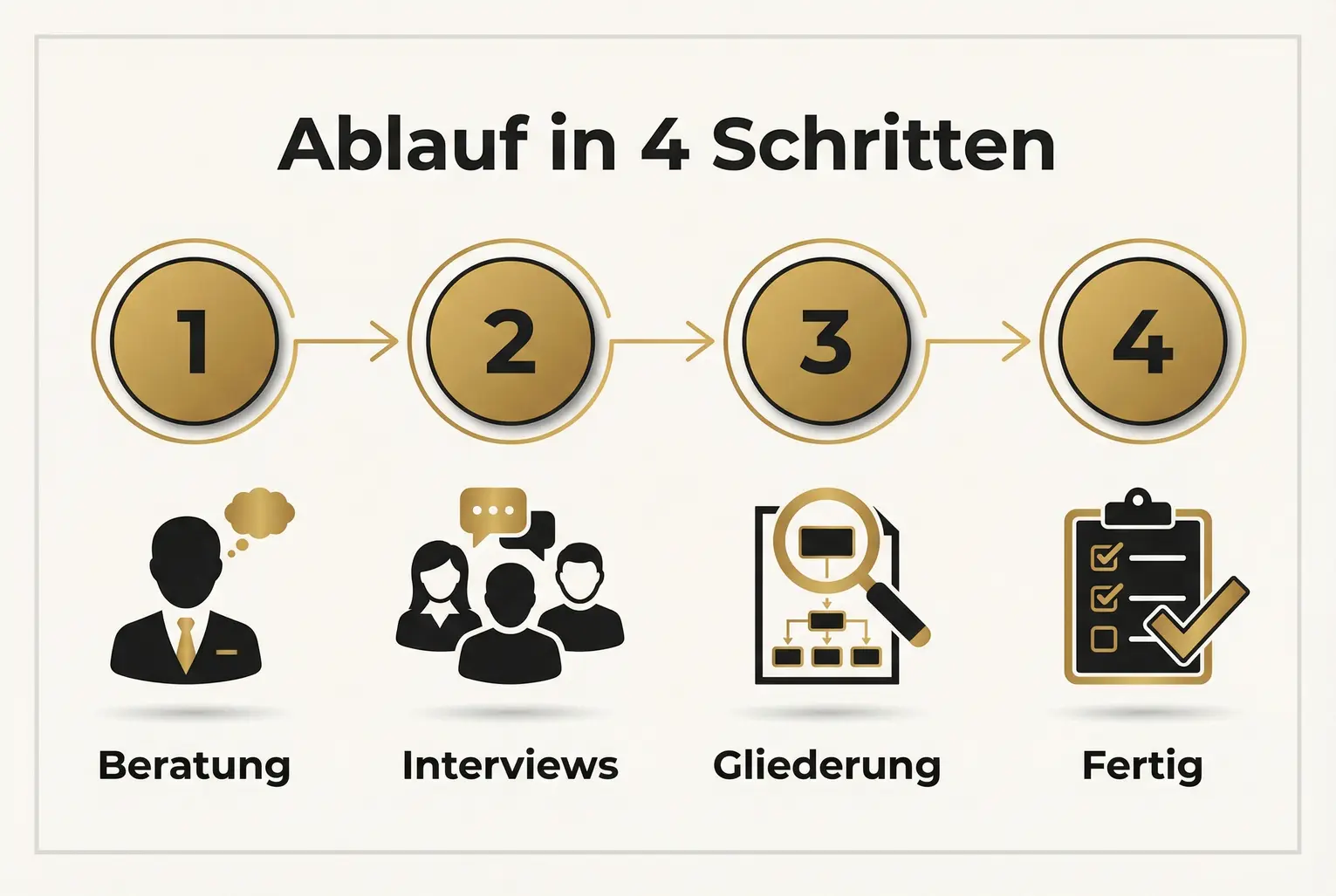Visueller Ablauf: Die vier Kernschritte unserer Interview-Ghostwriting-Methode zeigen, wie Unternehmer mit minimaler Zeitbeteiligung zum fertigen Buch gelangen.