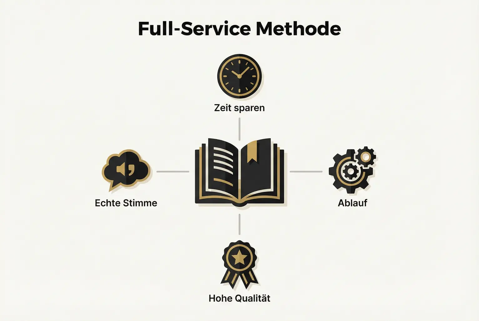 Übersichtsgrafik der Full-Service-Methode: Kernvorteile (Zeit, Prozess, Qualität, Stimme) klar visualisiert, ideal zur Einleitung des Angebots für vielbeschäftigte Unternehmer.