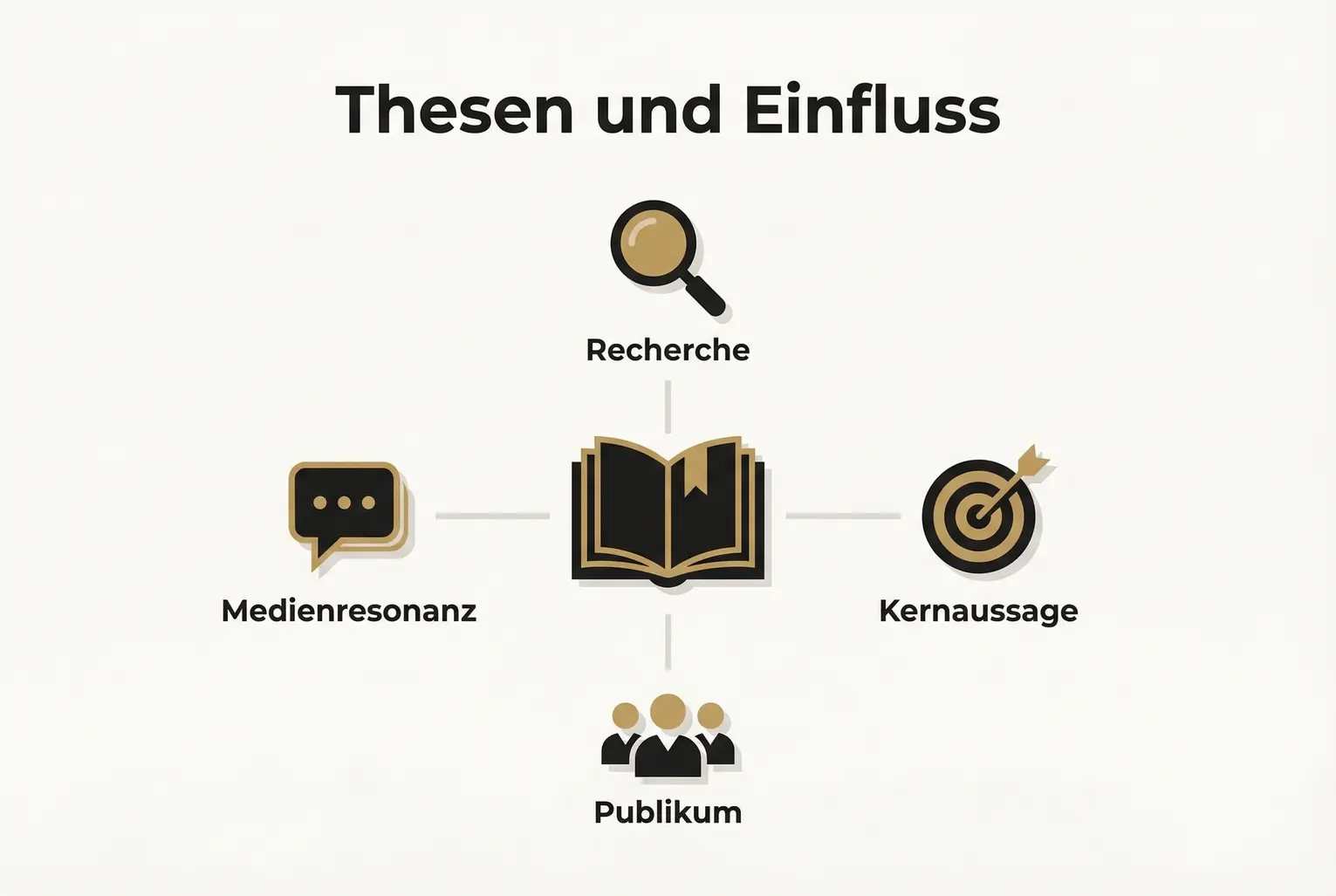 Konzeptvisualisierung zeigt, wie fundierte Thesen, Forschung und Medienresonanz zusammenwirken, um die Position eines CEOs als Vordenker zu stärken.