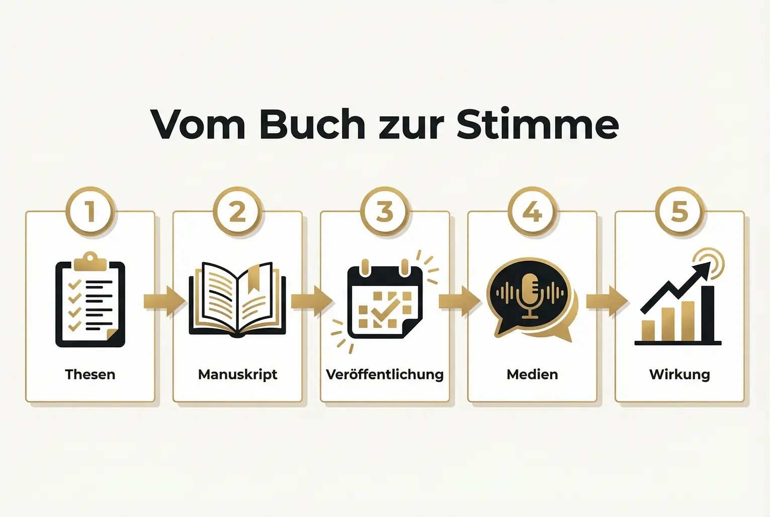 Schritt-fuer-Schritt-Ablauf zeigt, wie aus Thesen ein Manuskript wird, das durch Veroeffentlichung und Medienarbeit Agenda-Setting und Wirkung erzielt.