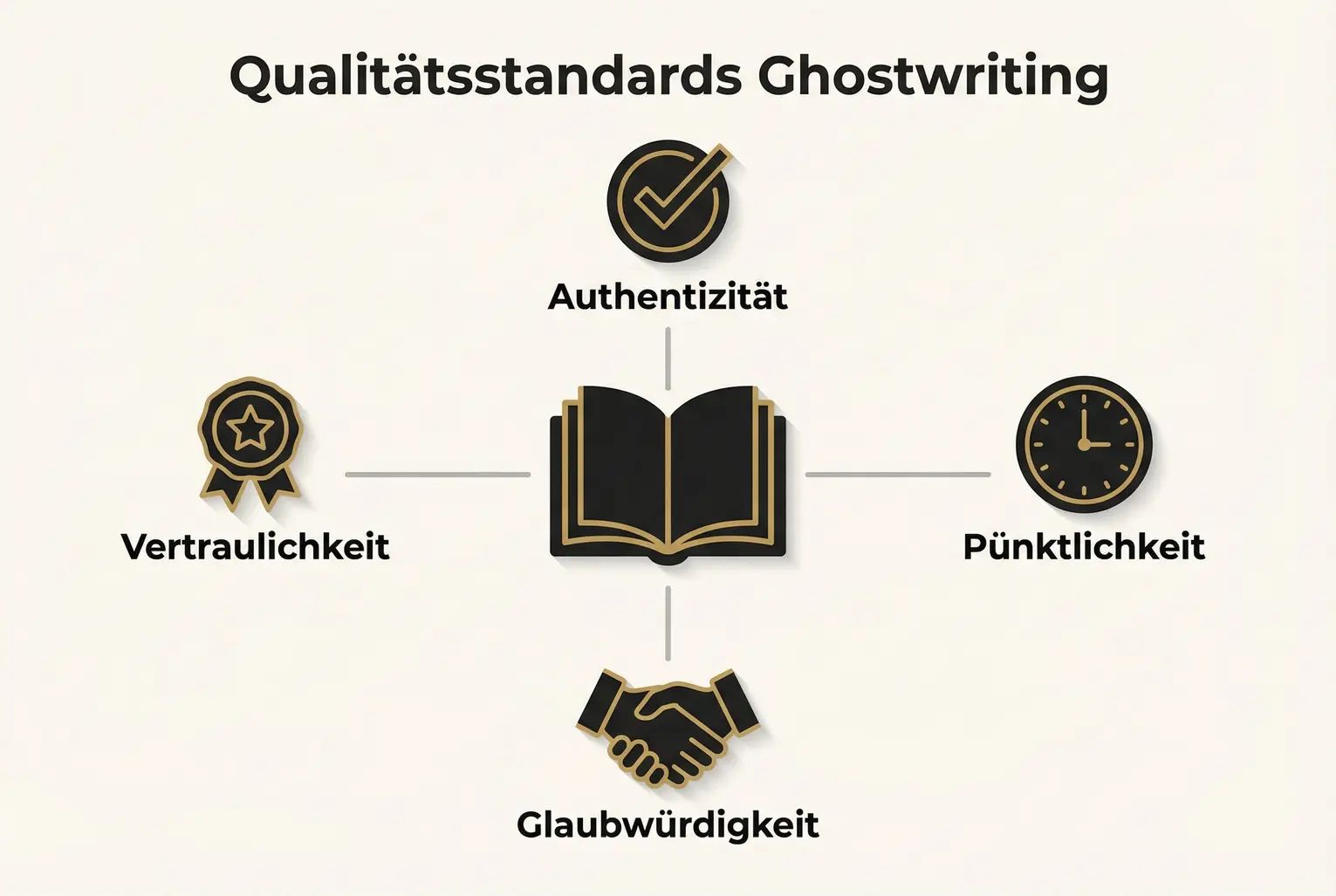 Übersichtliches Framework: Kernstandards, die hochwertiges CEO-Ghostwriting sicherstellen — Authentizität, Vertraulichkeit, Pünktlichkeit und Glaubwürdigkeit.