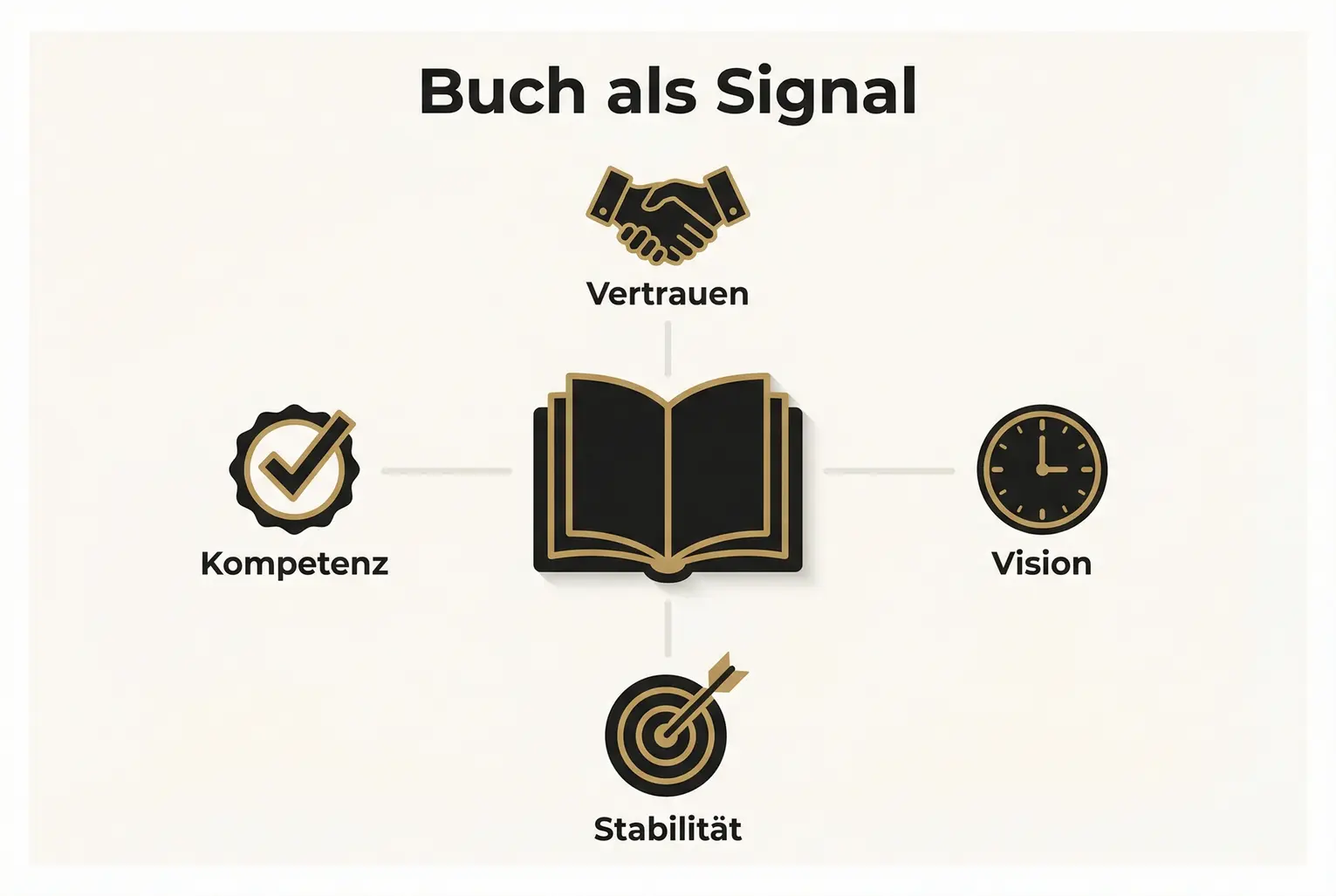 Das Buch als zentrales Signal: Visualisierung der vier wichtigsten Signalqualitäten, die Visionäre und strategische Partner anziehen.