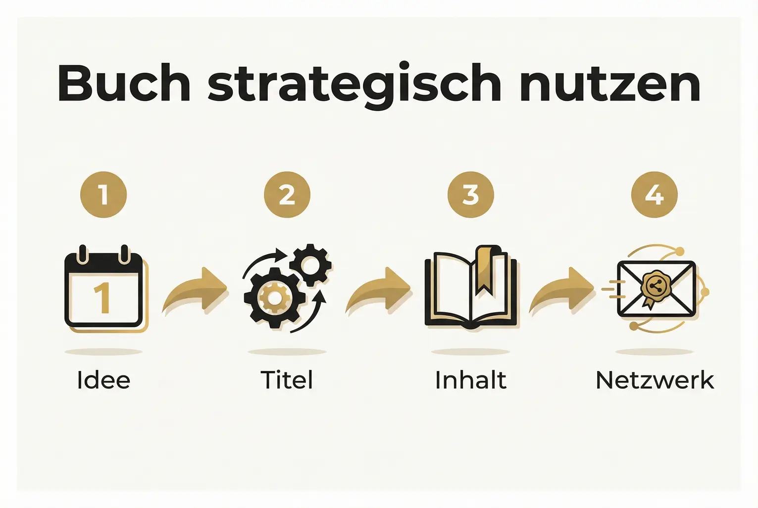 Vier Schritte: Von der Idee zum Nutzwert — wie du dein Buch strukturiert aufsetzt, um langfristige Partner anzuziehen.