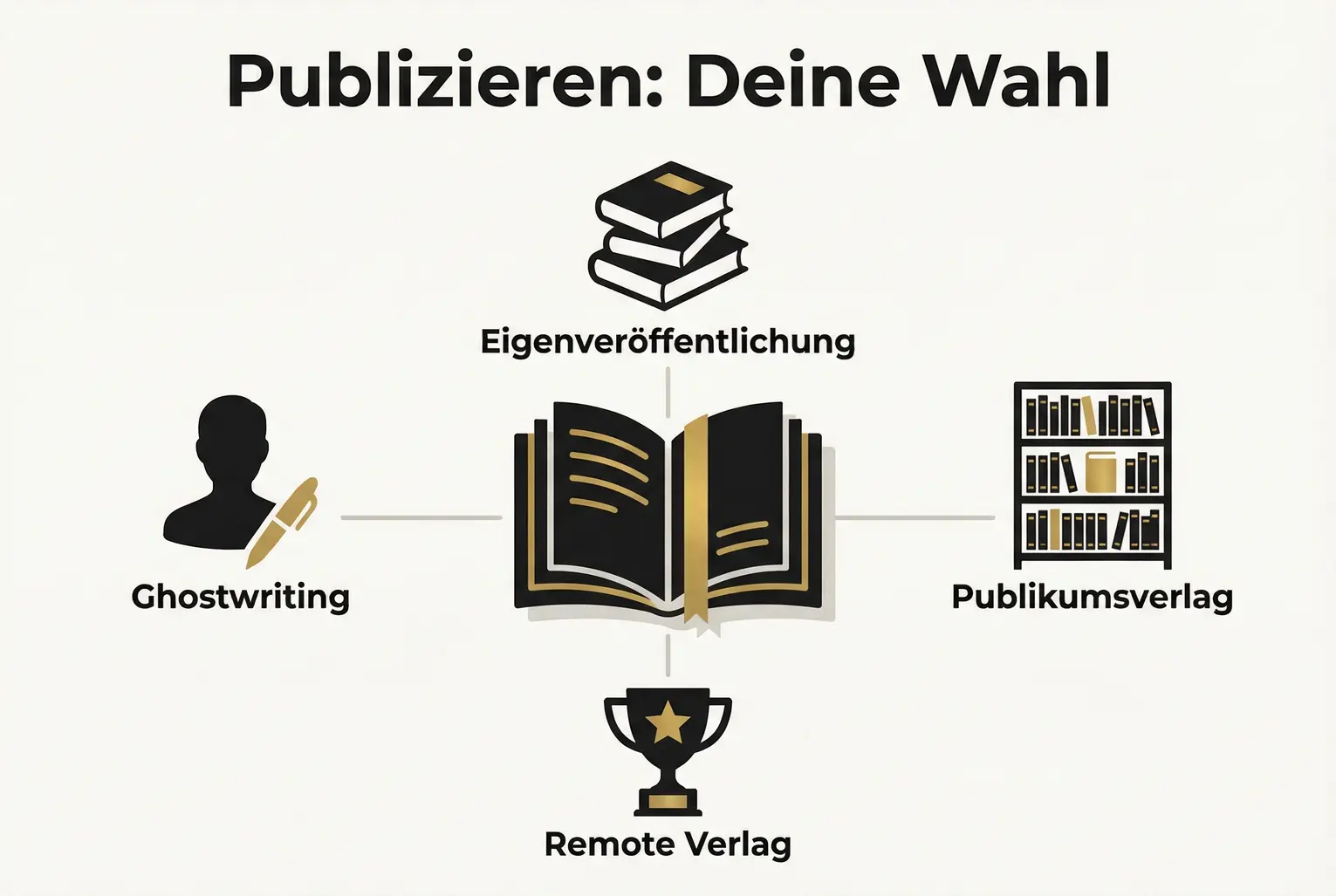 Übersichtsgrafik der vier Publikationswege: schnelle Orientierung zu Kontrolle, Aufwand, Prestige und Partnerschaft als Entscheidungsbasis für Unternehmer.
