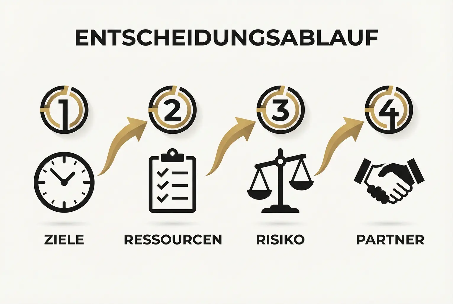 Direkter Vergleich entlang von Kosten, Kontrolle und Erfolgschancen: visuell wird sichtbar, warum Remote Verlag besonders für Unternehmer vorteilhaft sein kann.