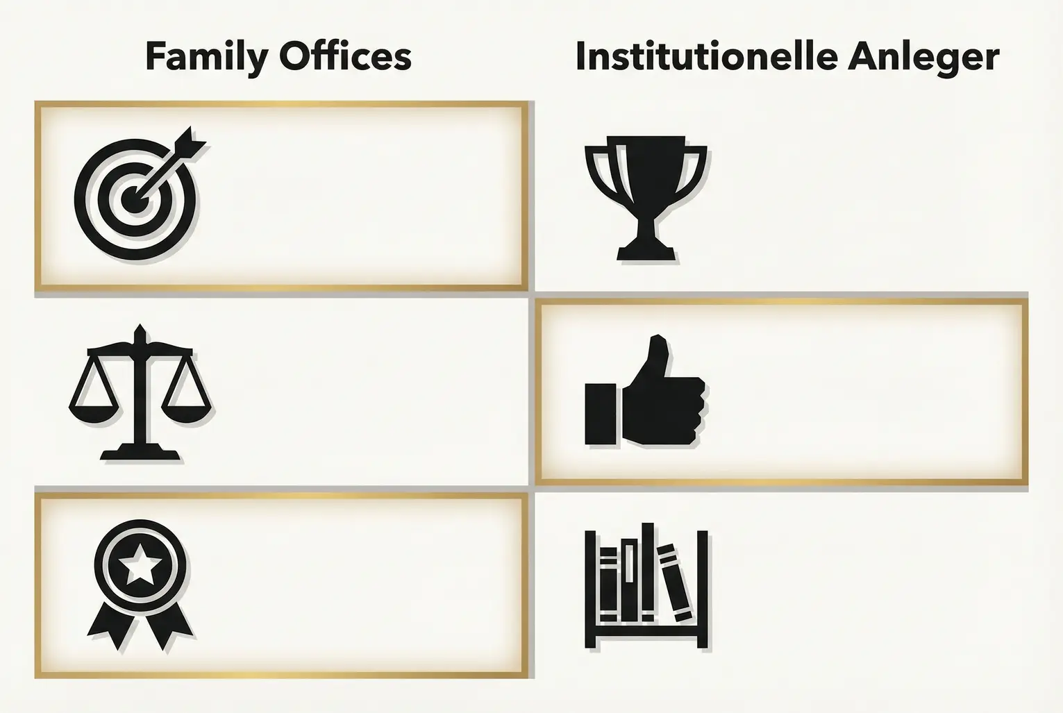 Kondensierter Vergleich der Zielgruppen: drei ikonische Aspekte gegenübergestellt, um Unterschiede in Ansprache und Erwartungen schnell erfassbar zu machen.