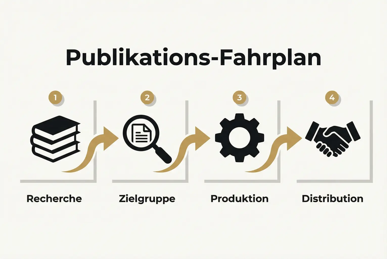 Ein klarer Ablaufplan, wie ein Buch-Projekt für Investor Relations von der Recherche über Produktion bis Distribution und Messung organisiert wird.