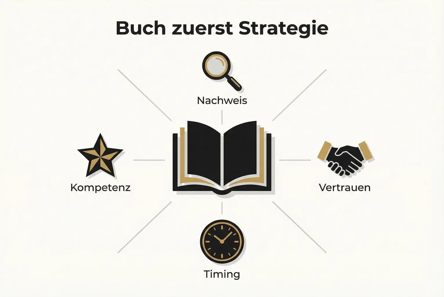 Ein Schaubild visualisiert, wie ein Buch als zentrales Vertrauensinstrument fungiert, indem es Nachweis, Vertrauen, Timing und Kompetenz klar darstellt, um Investoren vor dem Erstkontakt zu überzeugen.