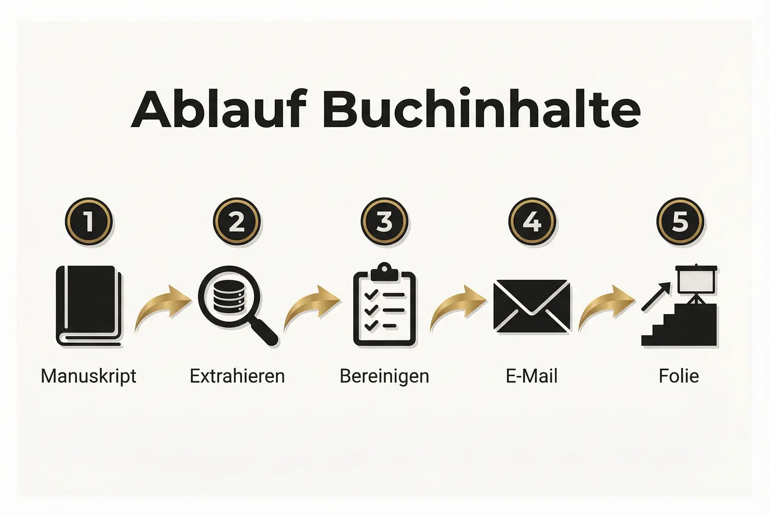 Vergleichsansicht: Vor- und Nachteile manueller vs. KI-gestützter Extraktion in Bezug auf Zeit, Präzision und Skalierung — Entscheidungshilfe für Autoren.