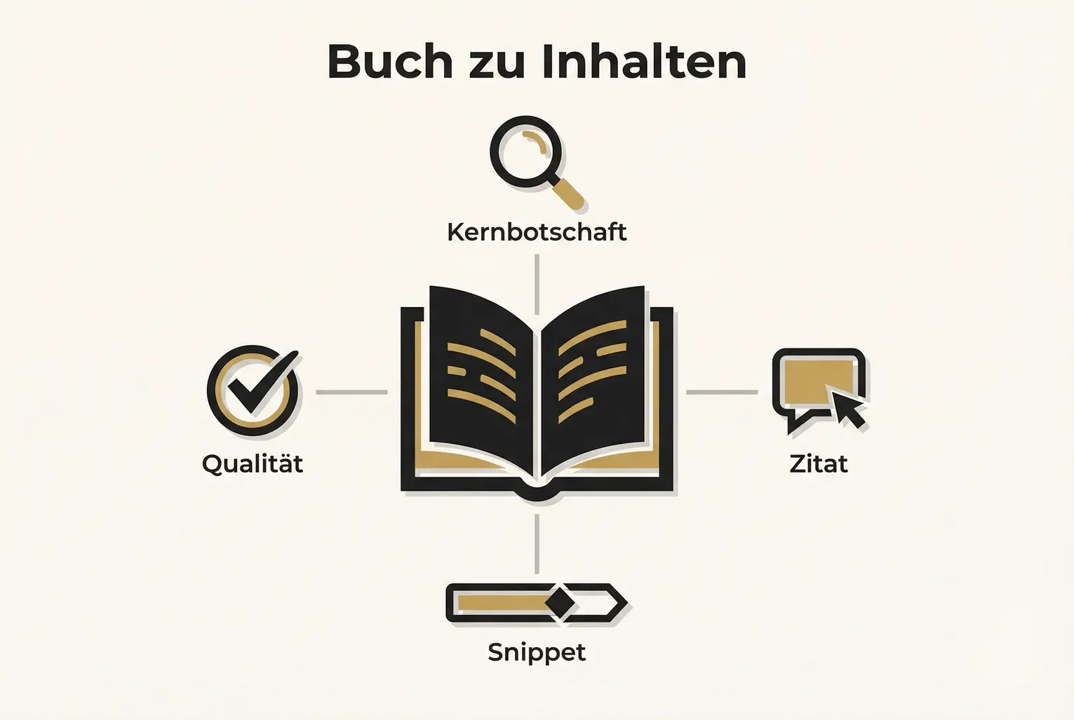 Konzeptvisualisierung: Wie KI-Tools Kernbotschaften, Zitate und Snippets aus einem Manuskript extrahieren und als geprüfte Inhaltsbausteine darstellen.