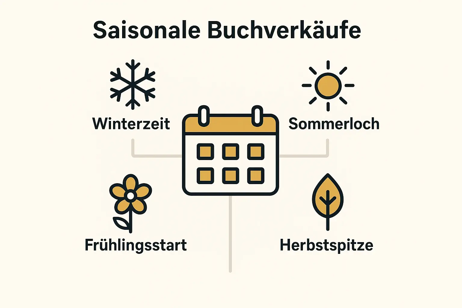 Saisonale Schwankungen bei Buchverkäufen