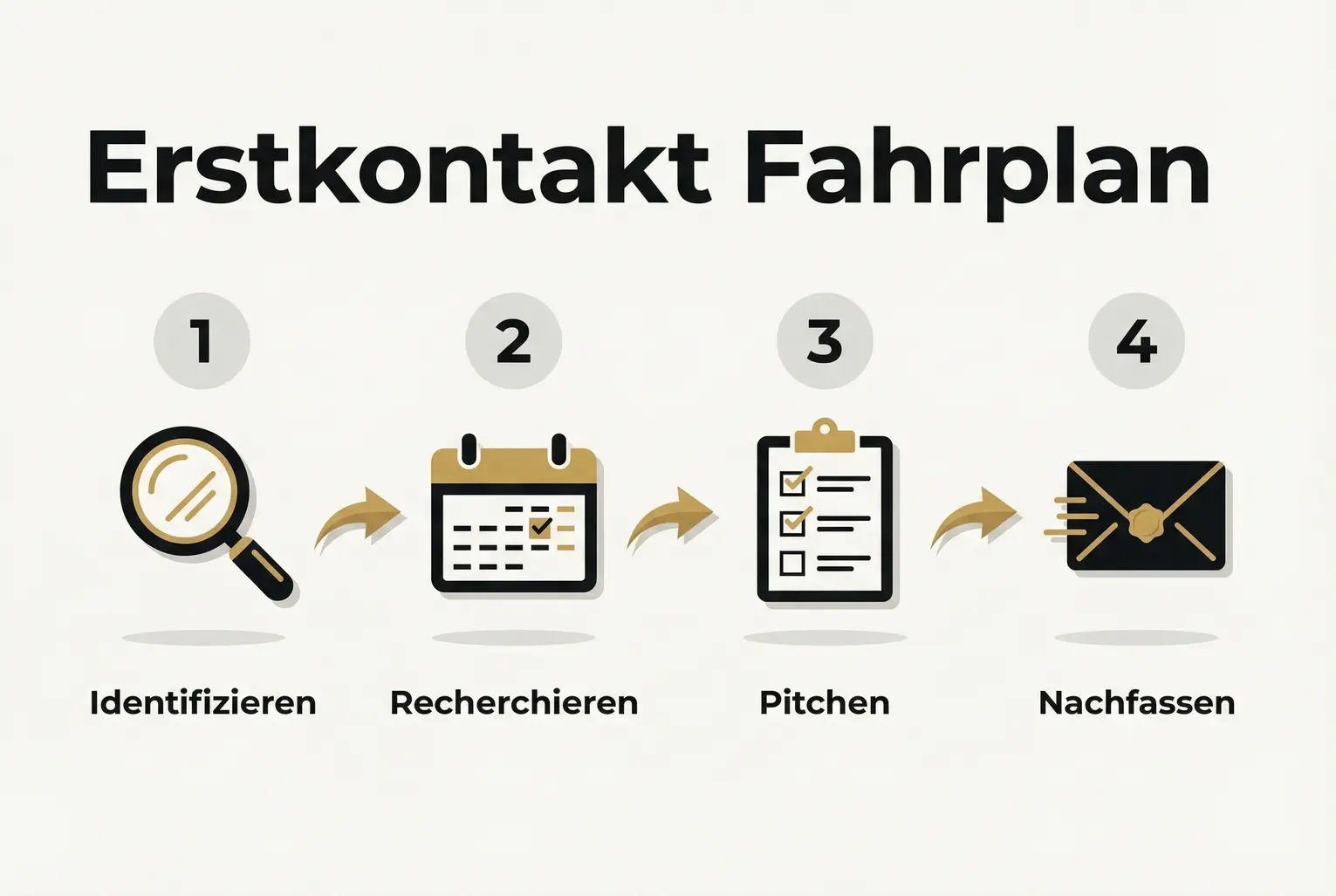 Kompakter Fahrplan: vier klare Schritte, um Dein Buch im Erstkontakt gezielt einzusetzen — von Recherche bis Nachfassen.