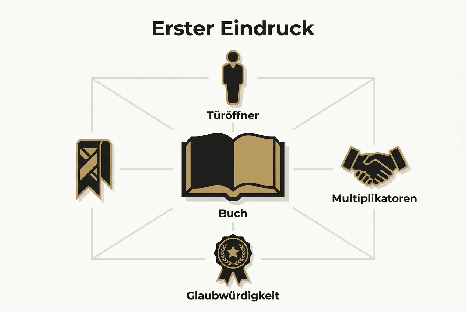 Grafik zeigt, wie Dein Buch als zentrales Werkzeug Gatekeeper und Multiplikatoren anzieht: Buch in der Mitte, vier Schlüsselkomponenten als Satelliten.