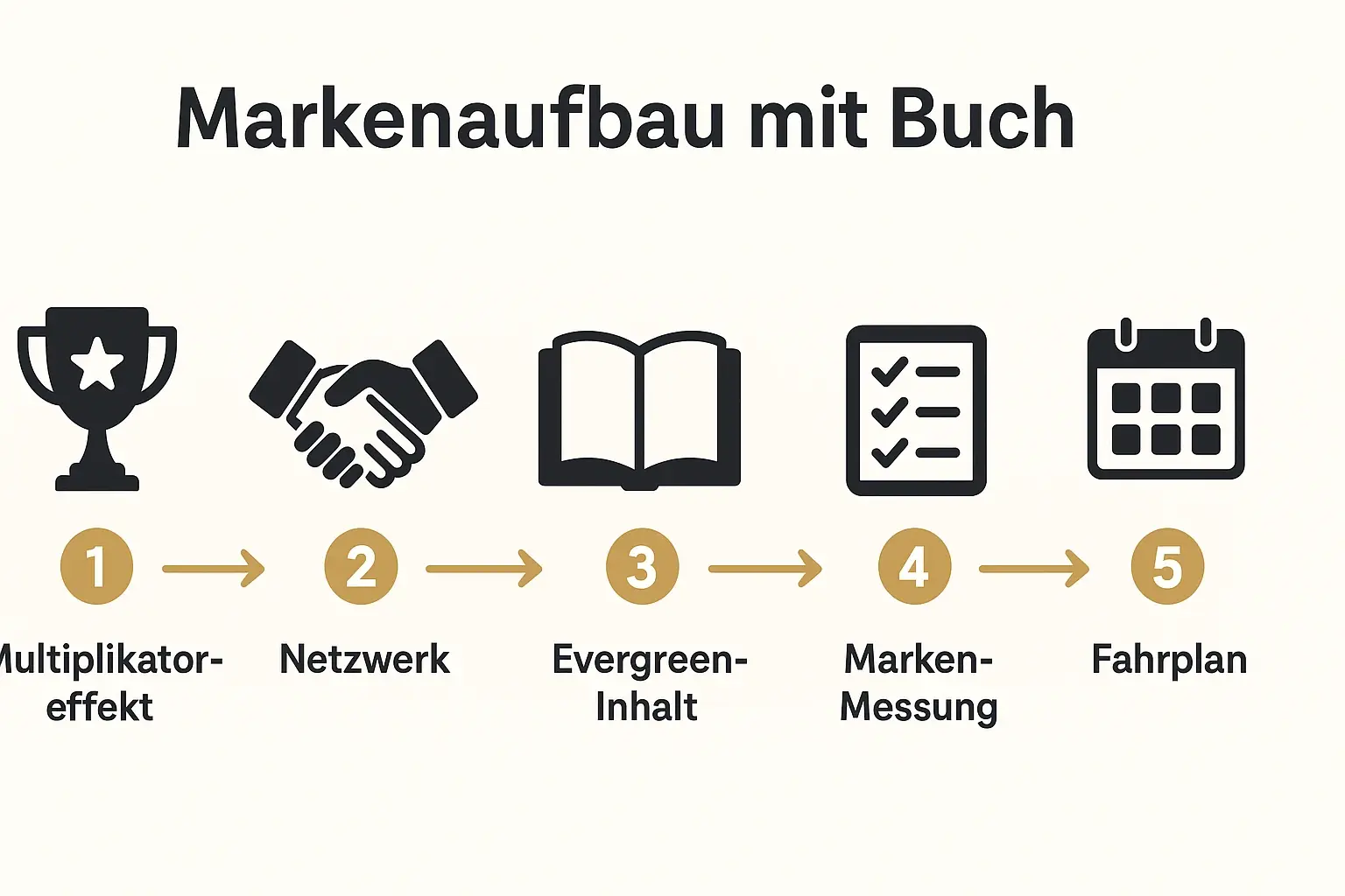 Dieses Bild visualisiert, wie ein Premium-Buch als Statussymbol langfristig die Personal Brand stärkt und neue Chancen eröffnet.