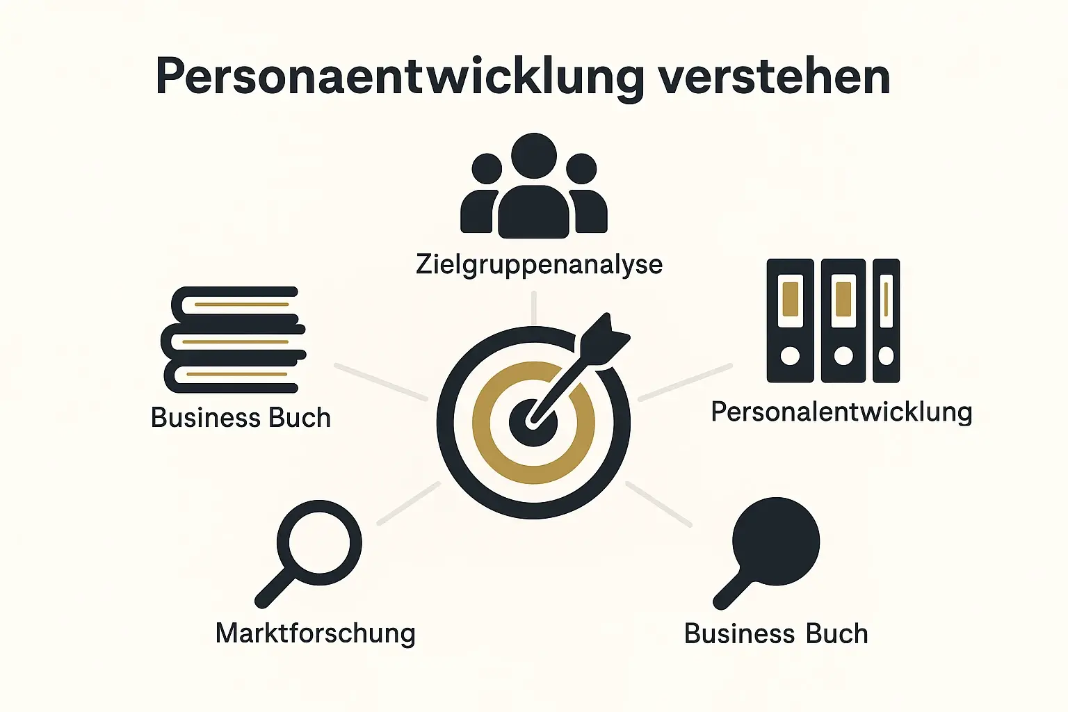 Dieses Bild zeigt die zentrale Bedeutung der Personaentwicklung und grenzt sie deutlich von Personalentwicklung und Zielgruppenanalyse ab, speziell im Kontext eines Business Buchs.