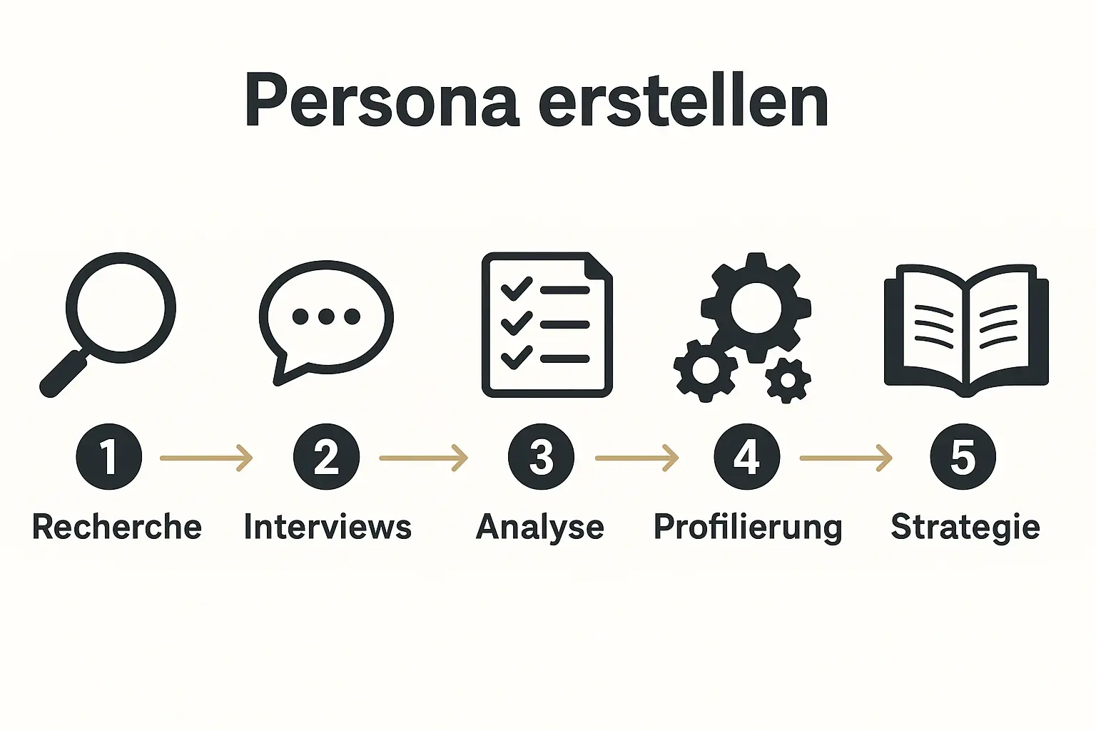 Der Ablauf zeigt praxisnah, wie Autoren systematisch eine Buyer Persona entwickeln - von der Recherche bis zur strategischen Anwendung im Buchmarketing.
