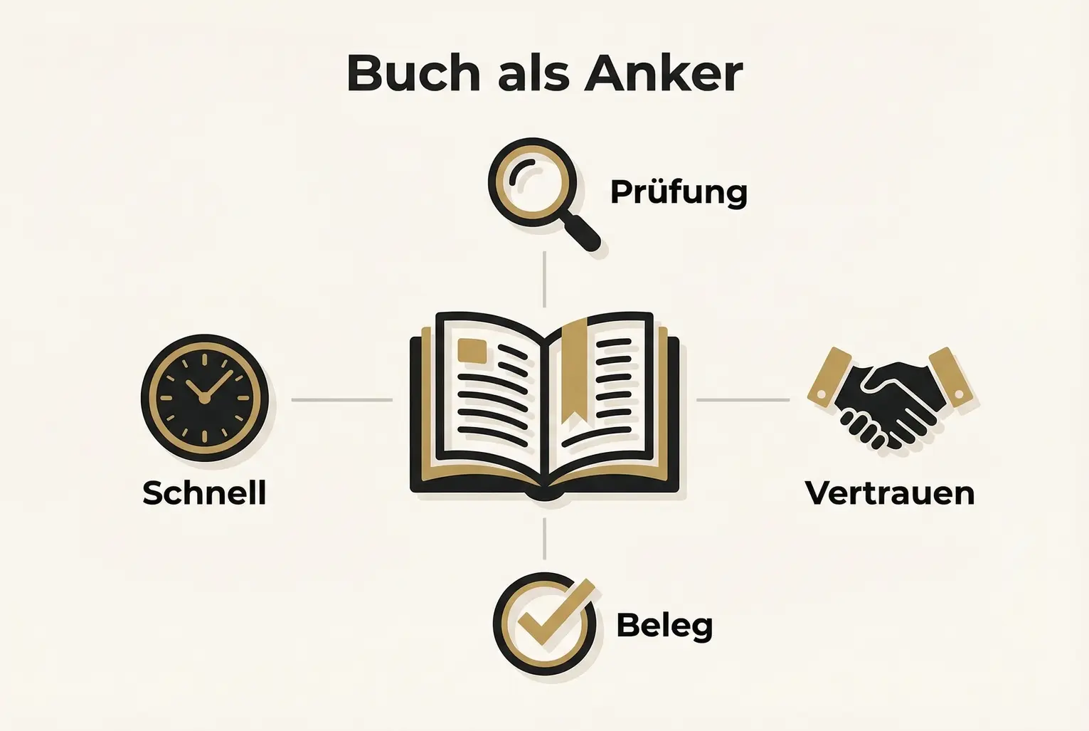 Das Bild erklärt kompakt: Ein Buch fungiert als Informationsanker, unterstützt durch Prüfung, Vertrauen, Belege und schnelle Reaktion.