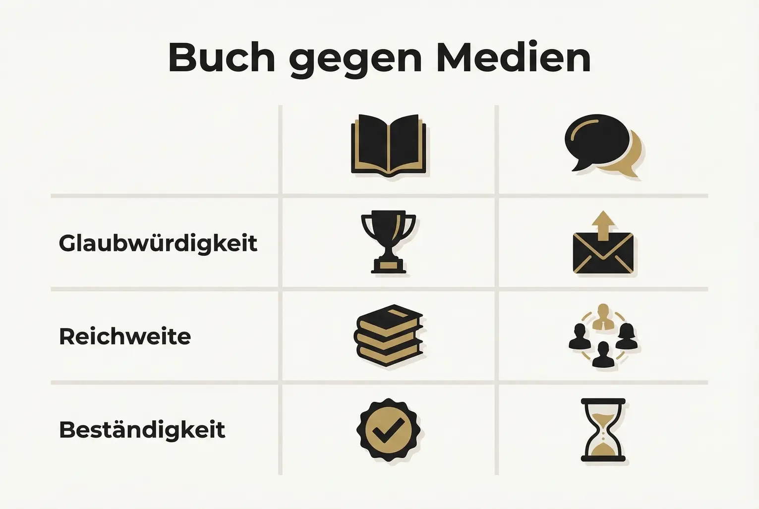 Konkreter Ablauf: Vier Schritte zeigen, wie man ein Buch für Krisenkommunikation plant, recherchiert, schreibt und in der Öffentlichkeit kommuniziert.
