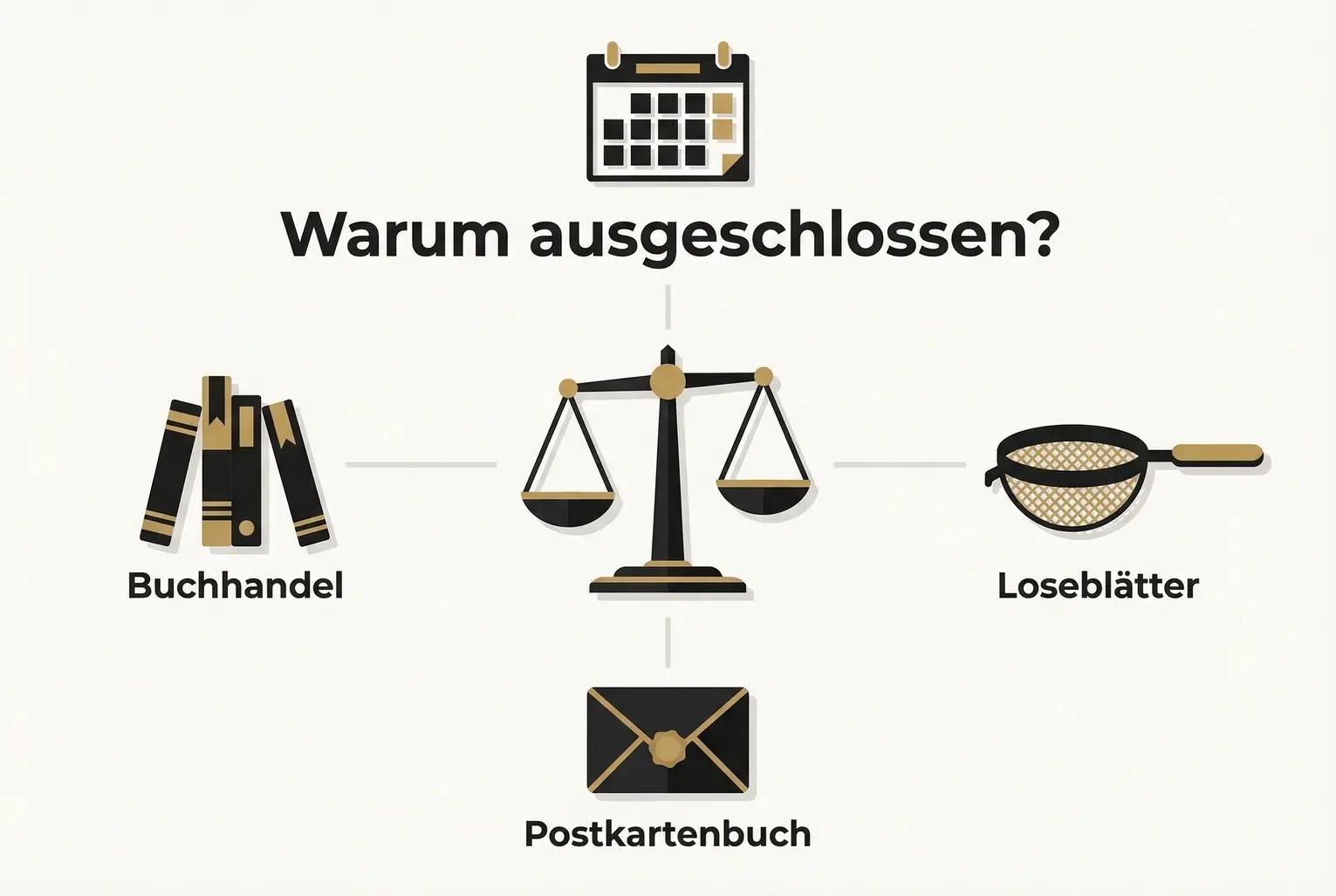 Zentrales Visual erklärt die Hauptgründe für Ausschlüsse (physische Formate, Vertriebskanäle) und zeigt, welche Aspekte Autoren und Verlage prüfen sollten.