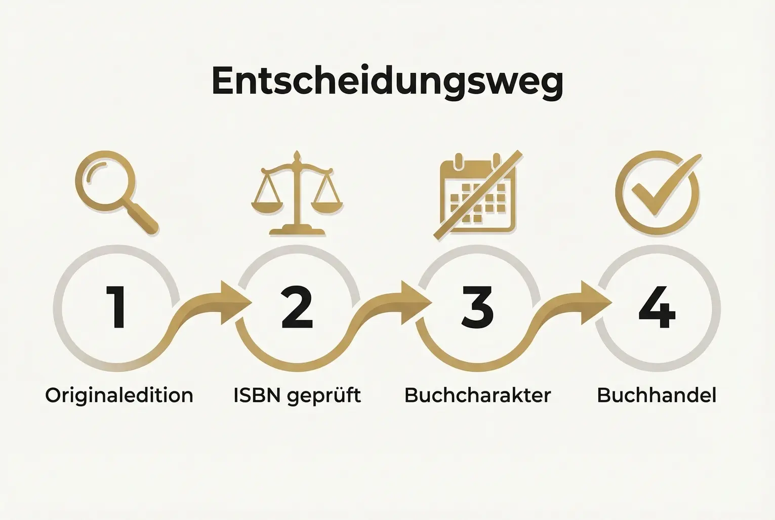 Ein klarer Schritt-für-Schritt-Ablauf zeigt, welche Prüfstationen ein Titel durchläuft, bevor er für die SPIEGEL Bestsellerliste in Frage kommt oder ausgeschieden wird.