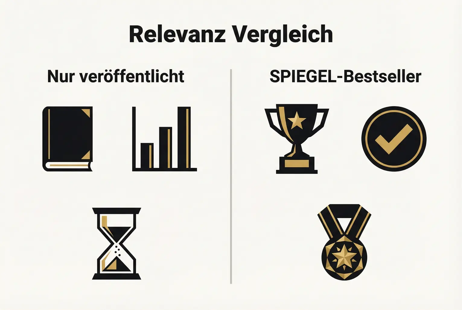 Schritt-für-Schritt-Ablauf: Die technischen Stationen – von der Datenquelle über Verkaufsmeldungen und Mindestverkauf bis zu Kategorieanforderungen und Bestsellerplakaten.