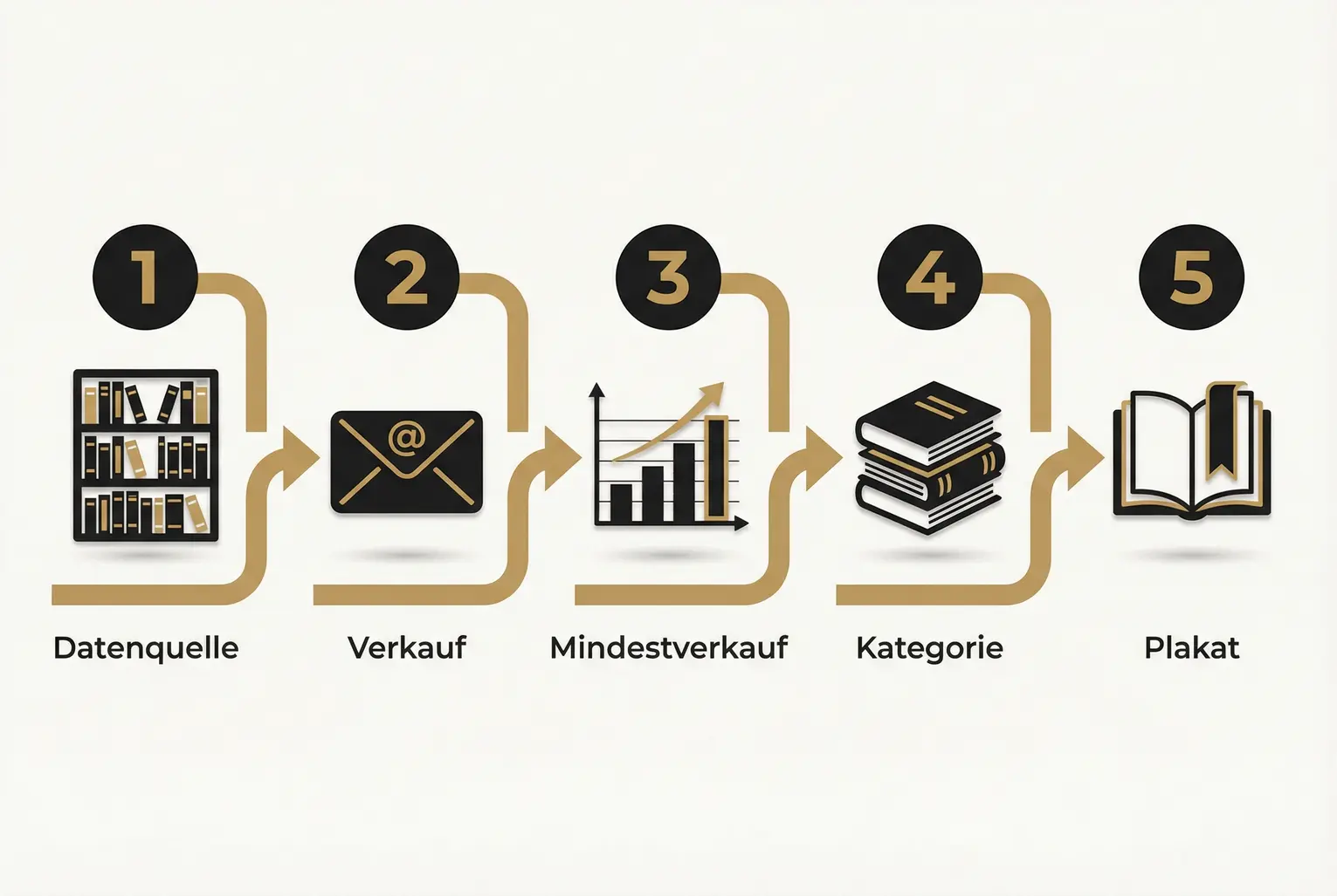 Kontrastgrafik: Was bleibt von einem veröffentlichten Buch vs. einem SPIEGEL-Bestseller – Autorität, messbarer Verkaufserfolg und dauerhaftes Vermächtnis.