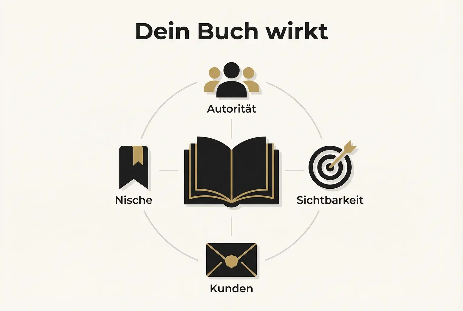 Visualisiert, wie ein strategisch platziertes Buch Autorität, Sichtbarkeit, Nischenbesetzung und Kundenbindung in Deutschland stärkt.