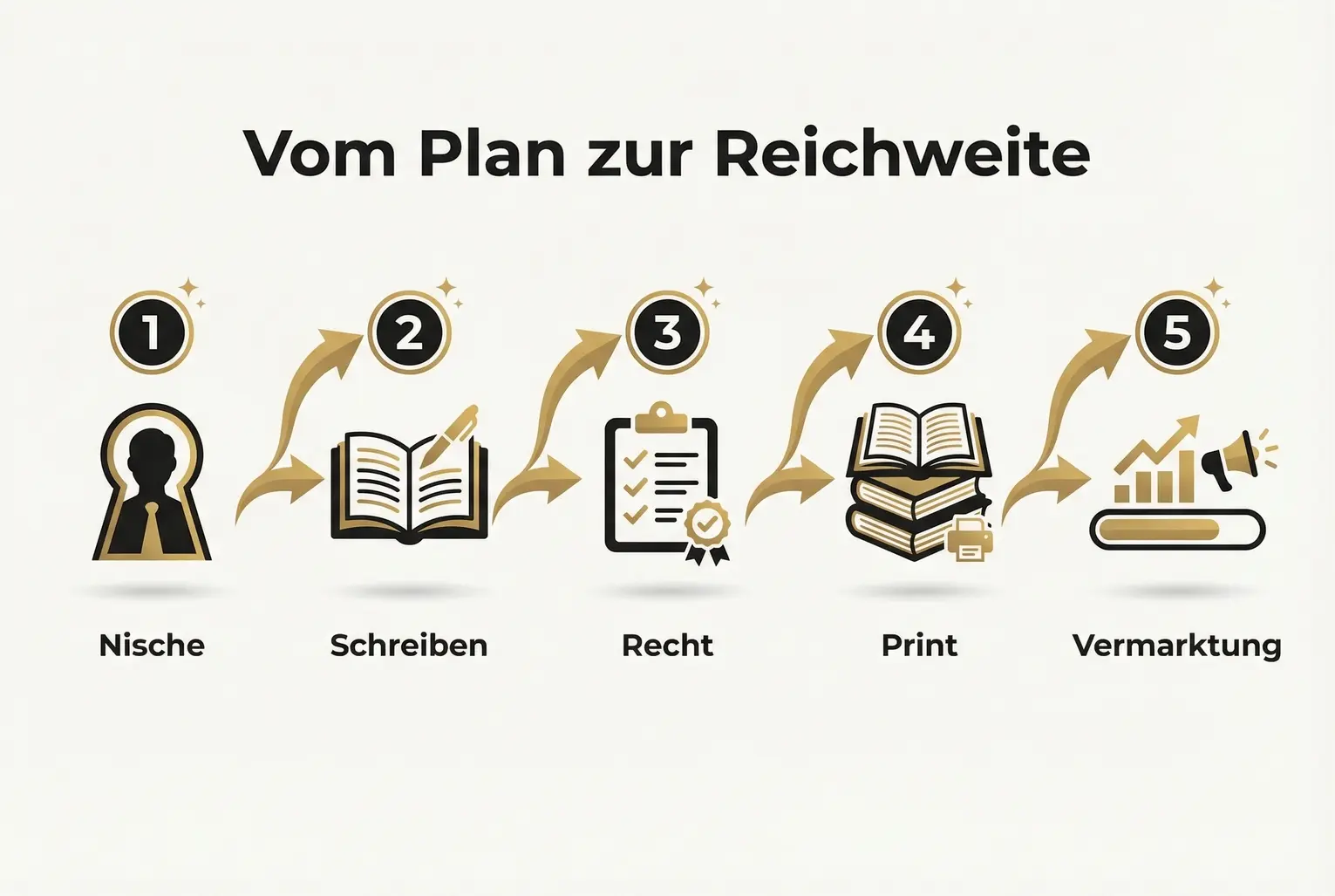 Konkreter Fahrplan: Die fünf wichtigsten Schritte, um ein Buch strategisch zu planen, rechtssicher zu veröffentlichen und zu vermarkten.