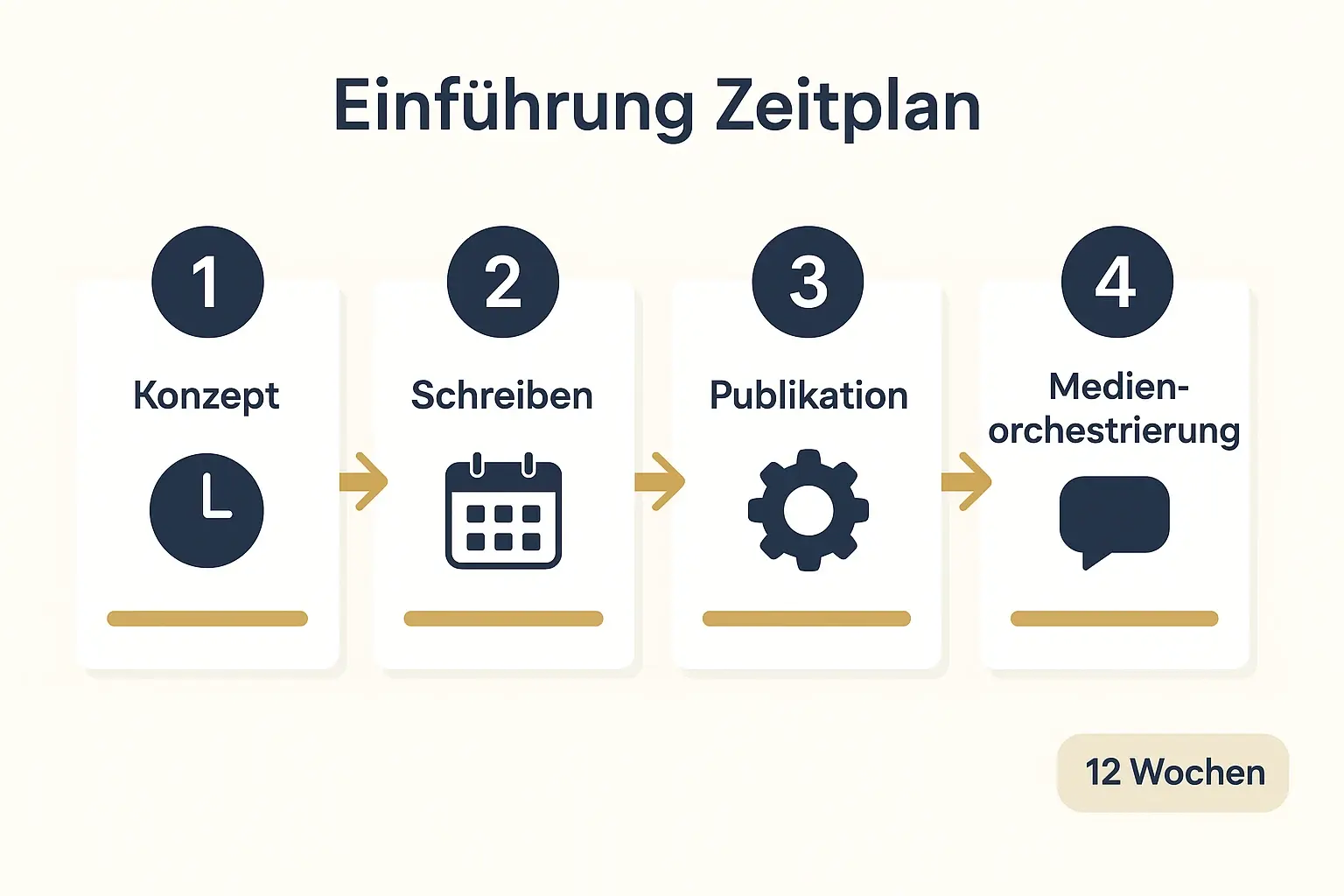 Klarer Umsetzungsplan: Vier Schritte von Konzept bis Medienorchestrierung mit Zeitangabe, um Entscheidungsträgern Implementierungssicherheit zu geben.